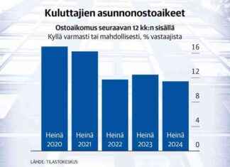 Onko asuntokaupassa nyt käsillä käänne? – Danske: Asuntolainan otto ampaisi 25 % news-15082024-075107