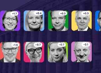 Hallitsevat puolueet saavat tukea, kun SDP vähenee: Yle parlamentaarinen äänestys hallitsevat-puolueet-saavat-tukea-kun-sdp-vhenee-yle-parlamentaarinen-nestys