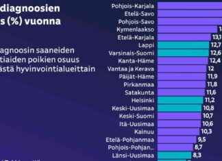 Lasten ADHD-diagnooseissa kasvua Pohjois-Karjalassa: lähes joka viides poika saa lääkitystä lasten-adhd-diagnooseissa-kasvua-pohjois-karjalassa-lhes-joka-viides-poika-saa-lkityst